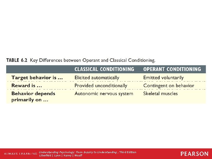 Table 6. 2 Key Differences between Operant and Classical Conditioning. Understanding Psychology: from Inquiry