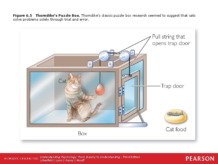 Figure 6. 5 Thorndike's Puzzle Box. Thorndike's classic puzzle box research seemed to suggest