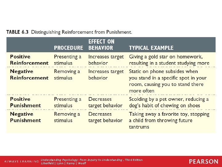 Table 6. 3 Distinguishing Reinforcement from Punishment. Understanding Psychology: from Inquiry to Understanding ,