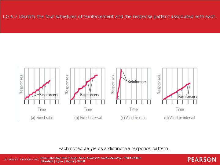 LO 6. 7 Identify the four schedules of reinforcement and the response pattern associated