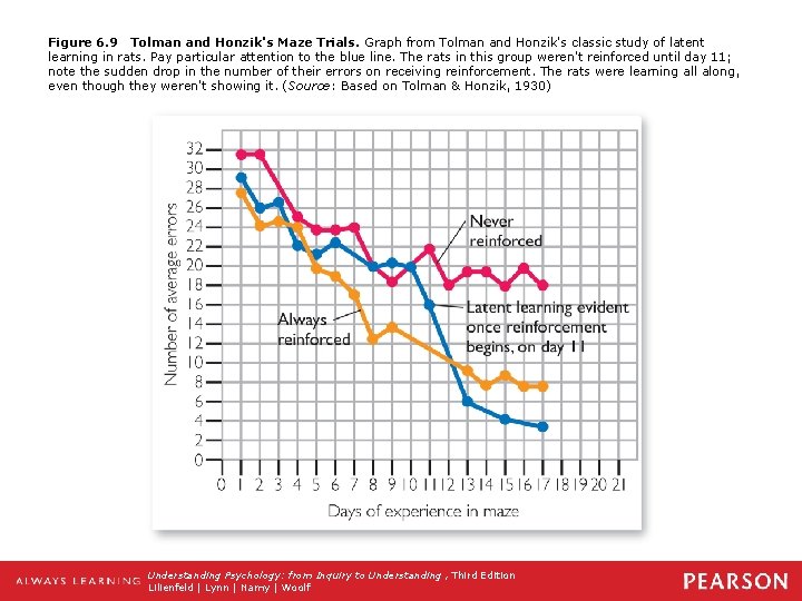 Figure 6. 9 Tolman and Honzik's Maze Trials. Graph from Tolman and Honzik's classic