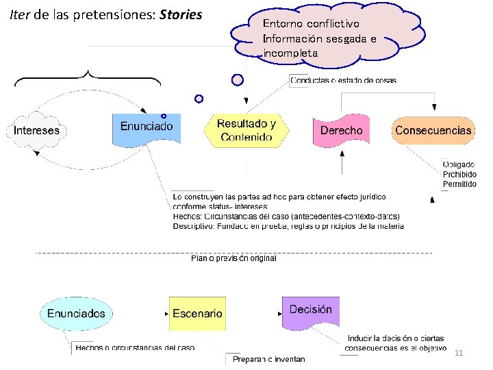 Iter de las pretensiones: Stories Entorno conflictivo Información sesgada e incompleta 11 