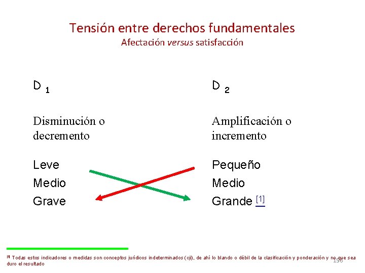 Tensión entre derechos fundamentales Afectación versus satisfacción D 1 D 2 Disminución o decremento