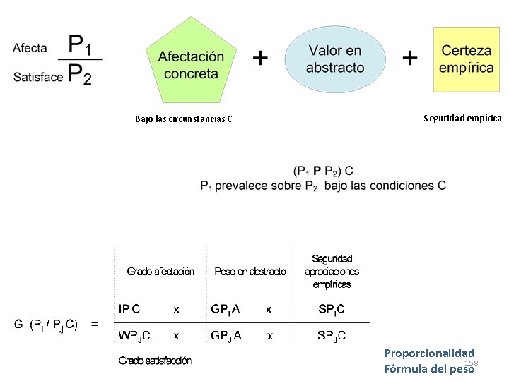 Bajo las circunstancias C Seguridad empírica Proporcionalidad 158 Fórmula del peso 