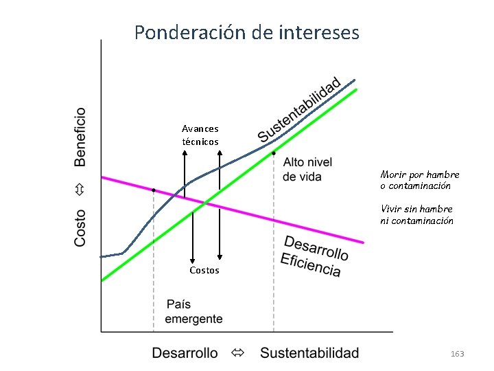 Ponderación de intereses Avances técnicos Morir por hambre o contaminación Vivir sin hambre ni