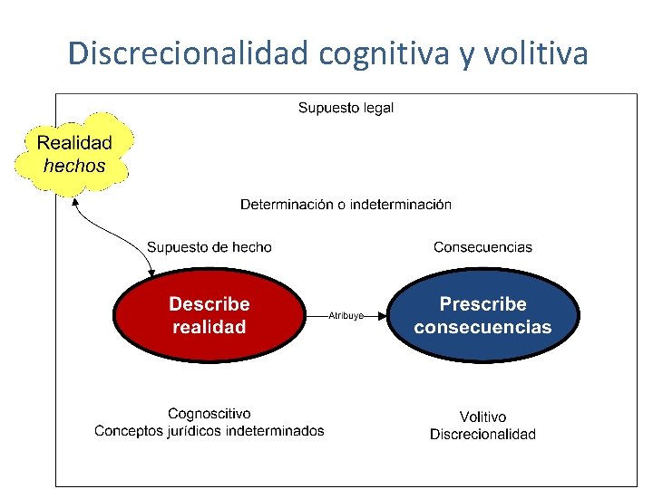 Discrecionalidad cognitiva y volitiva 