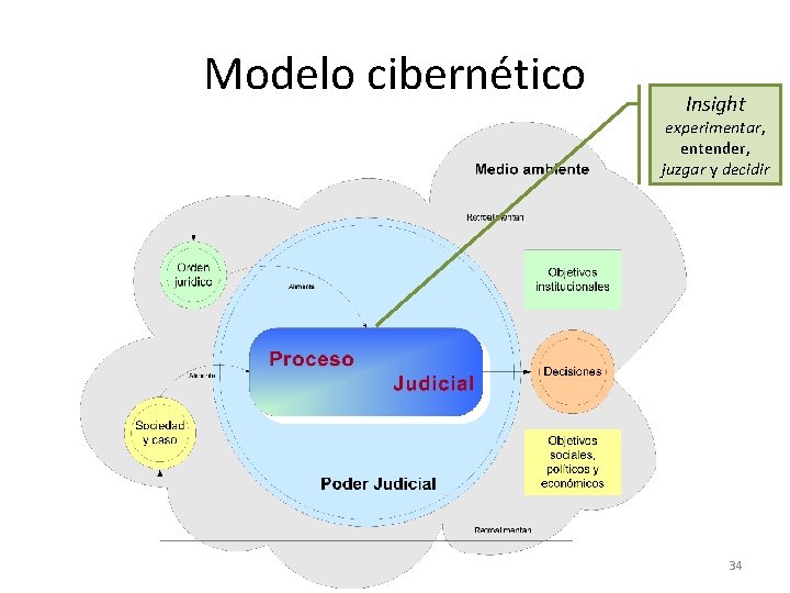 Modelo cibernético Insight experimentar, entender, juzgar y decidir 34 