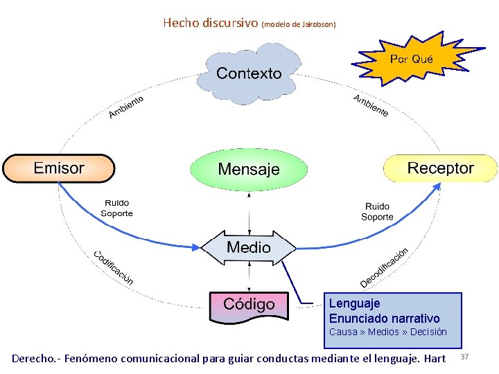 Hecho discursivo (modelo de Jakobson) Por Qué Lenguaje Enunciado narrativo Causa » Medios »