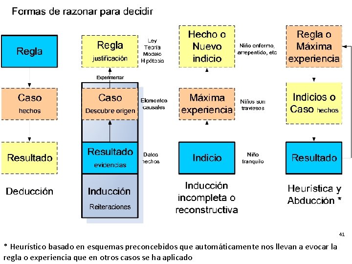 41 * Heurístico basado en esquemas preconcebidos que automáticamente nos llevan a evocar la