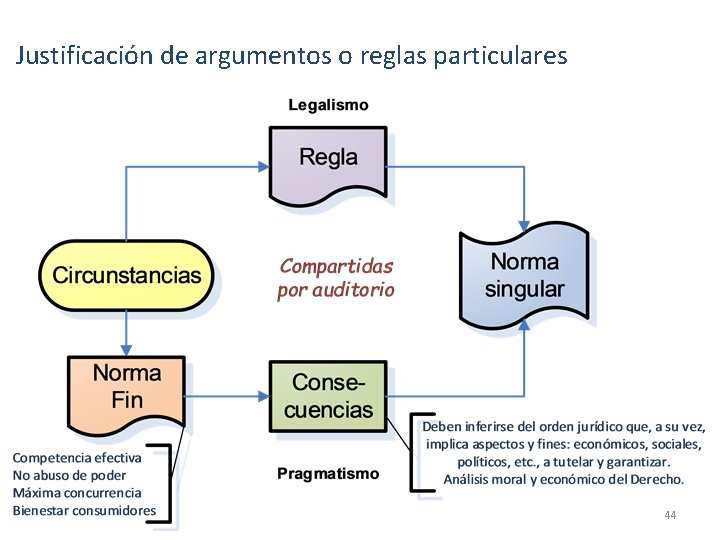 Justificación de argumentos o reglas particulares 44 