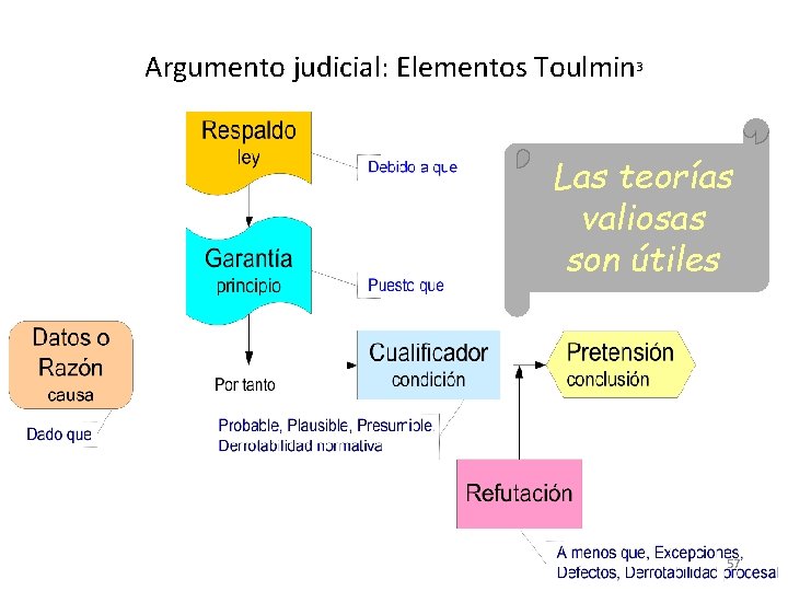 Argumento judicial: Elementos Toulmin 3 Las teorías valiosas son útiles 57 