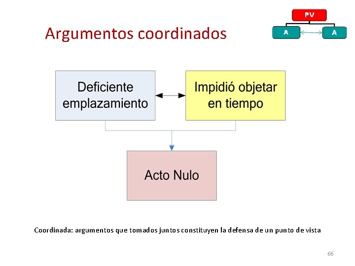 Argumentos coordinados Coordinada: argumentos que tomados juntos constituyen la defensa de un punto de