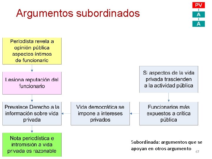 Argumentos subordinados Subordinada: argumentos que se apoyan en otros argumento 67 