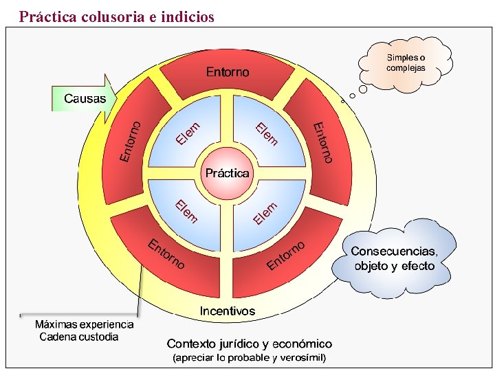 Práctica colusoria e indicios 