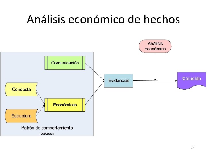 Análisis económico de hechos 73 