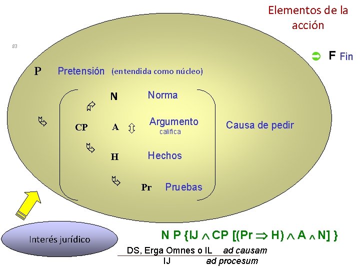 Elementos de la acción 83 F Fin P Pretensión (entendida como núcleo) CP N