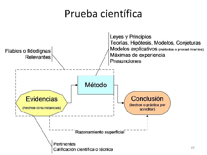 Prueba científica 87 