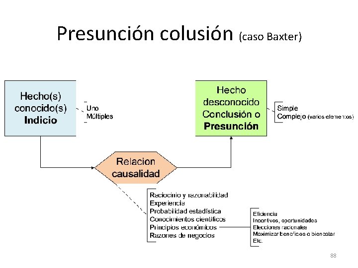 Presunción colusión (caso Baxter) 88 