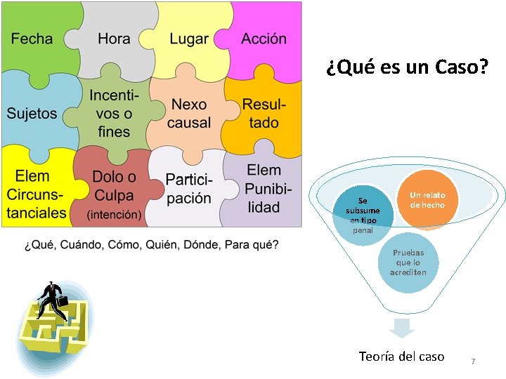 ¿Qué es un Caso? Se subsume en tipo penal Un relato de hecho Pruebas