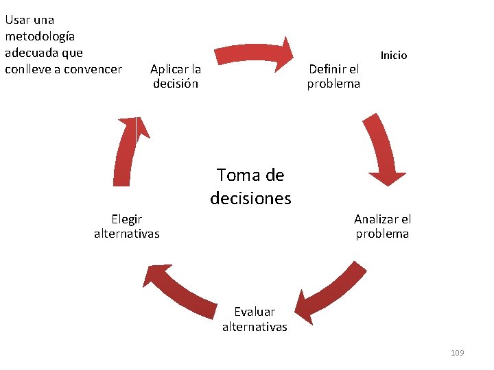 Usar una metodología adecuada que conlleve a convencer Aplicar la decisión Definir el problema