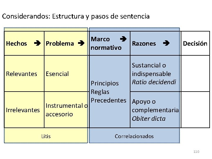 Considerandos: Estructura y pasos de sentencia Hechos Problema Relevantes Esencial Marco Razones normativo Decisión