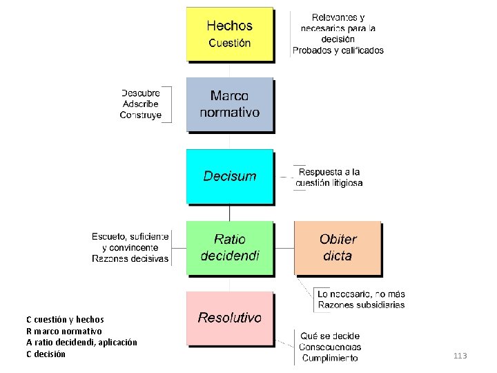 C cuestión y hechos R marco normativo A ratio decidendi, aplicación C decisión 113