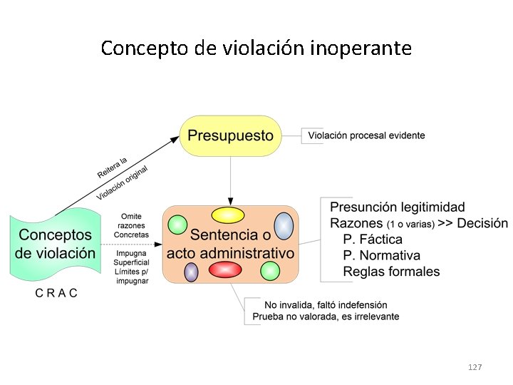 Concepto de violación inoperante 127 