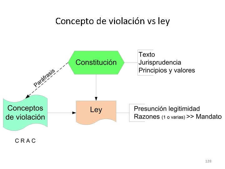 Concepto de violación vs ley 128 