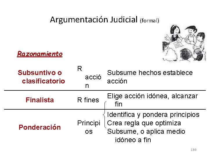 Argumentación Judicial (formal) Razonamiento Subsuntivo o clasificatorio Finalista Ponderación R Subsume hechos establece acción