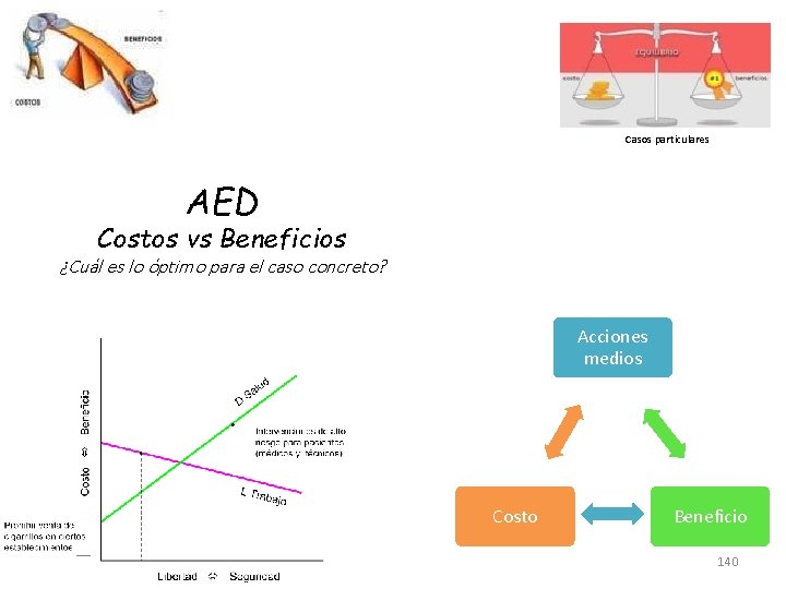 Casos particulares AED Costos vs Beneficios ¿Cuál es lo óptimo para el caso concreto?