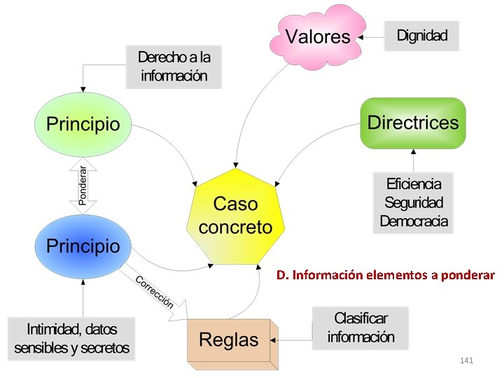 D. Información elementos a ponderar 141 