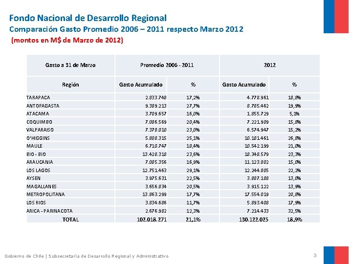 Fondo Nacional de Desarrollo Regional Comparación Gasto Promedio 2006 – 2011 respecto Marzo 2012