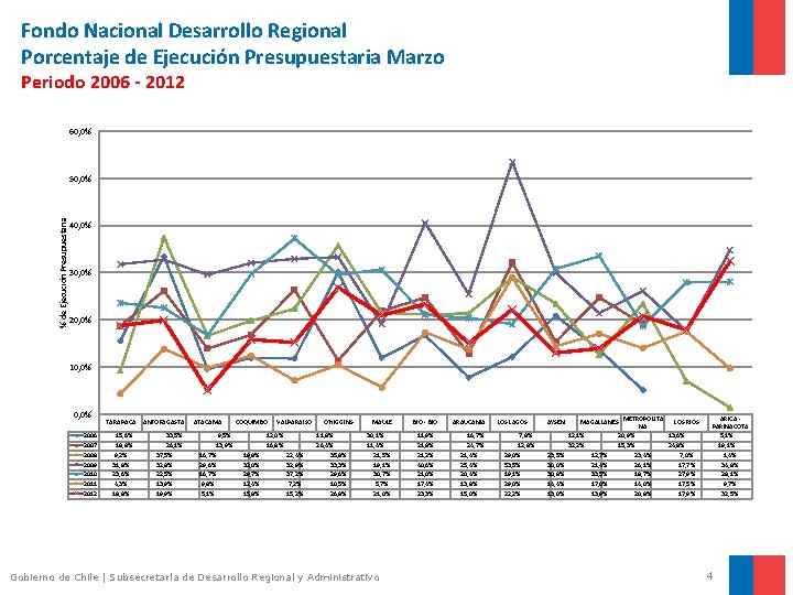 Fondo Nacional Desarrollo Regional Porcentaje de Ejecución Presupuestaria Marzo Periodo 2006 - 2012 60,