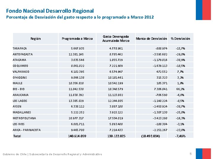 Fondo Nacional Desarrollo Regional Porcentaje de Desviación del gasto respecto a lo programado a