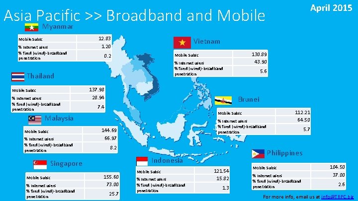 April 2015 Asia Pacific >> Broadband Mobile Myanmar Mobile Subsc % Internet users %