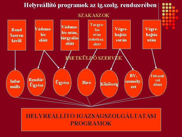 Helyreállító programok az ig. szolg. rendszerében SZAKASZOK Rend Szeren kívül Vádemelés előtt Vádemelés után,