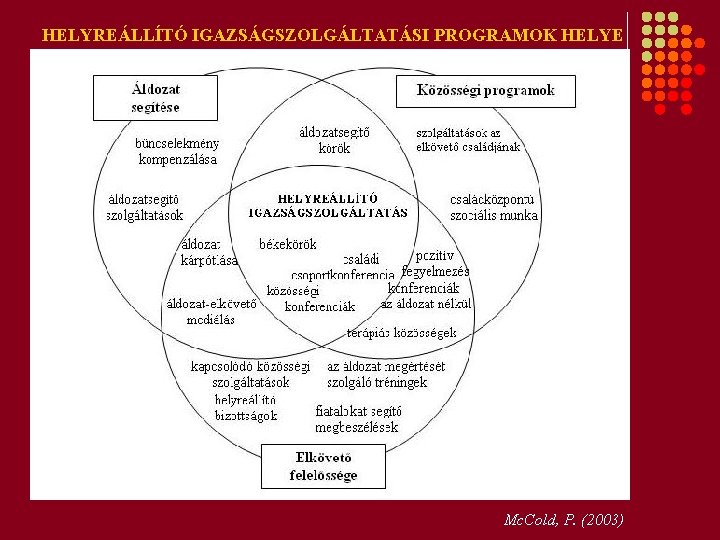 HELYREÁLLÍTÓ IGAZSÁGSZOLGÁLTATÁSI PROGRAMOK HELYE Mc. Cold, P. (2003) 