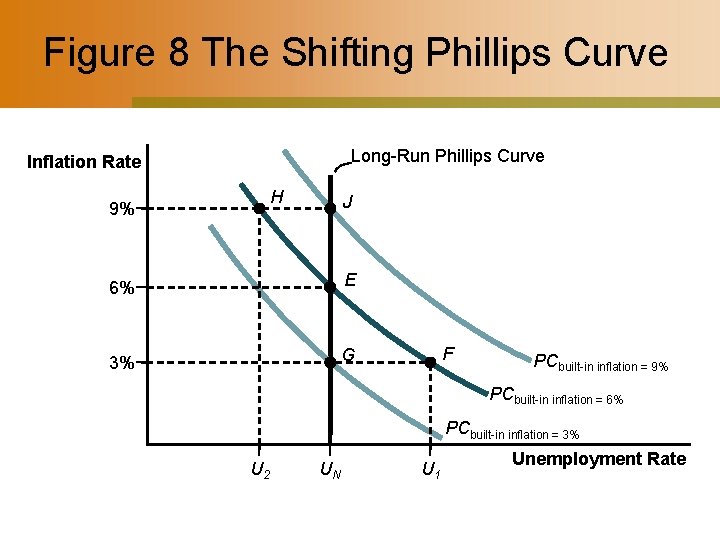 Figure 8 The Shifting Phillips Curve Long-Run Phillips Curve Inflation Rate H 9% J