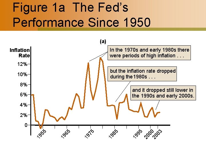 Figure 1 a The Fed’s Performance Since 1950 (a) In the 1970 s and