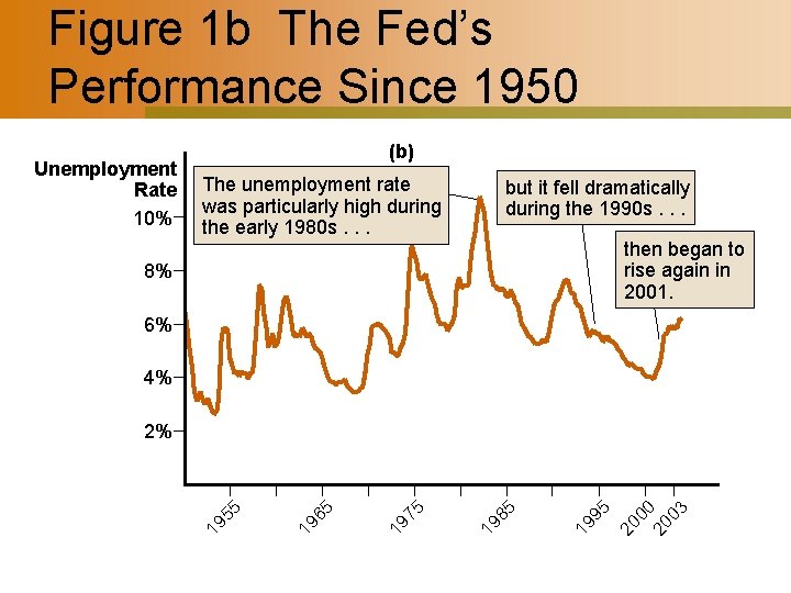 Figure 1 b The Fed’s Performance Since 1950 Unemployment Rate 10% (b) The unemployment