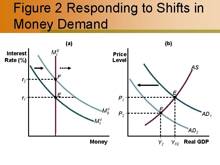 Figure 2 Responding to Shifts in Money Demand (a) (b) Interest Rate (%) Price