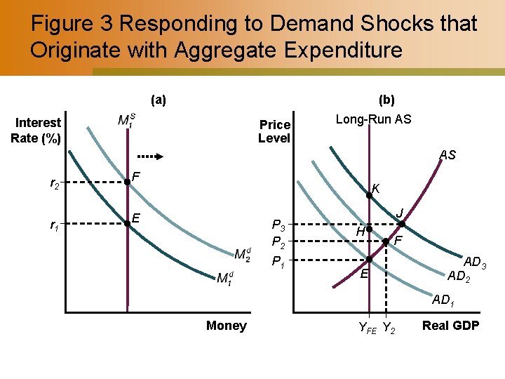 Figure 3 Responding to Demand Shocks that Originate with Aggregate Expenditure (a) (b) Interest