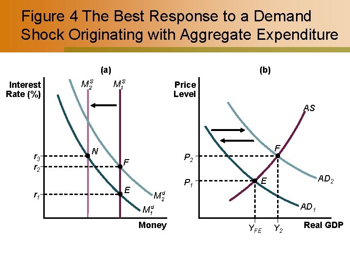 Figure 4 The Best Response to a Demand Shock Originating with Aggregate Expenditure (a)