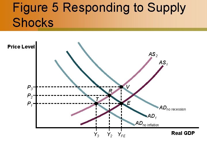 Figure 5 Responding to Supply Shocks Price Level AS 2 AS 1 P 3