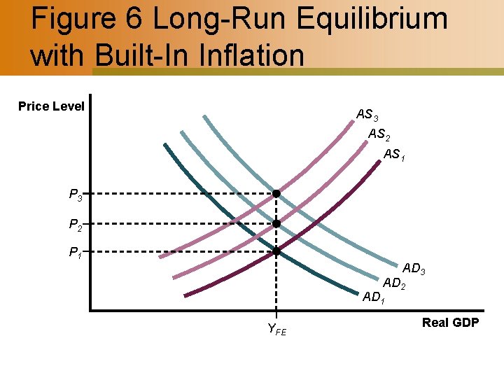 Figure 6 Long-Run Equilibrium with Built-In Inflation Price Level AS 3 AS 2 AS