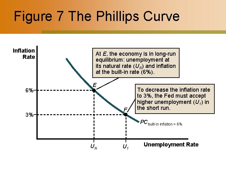 Figure 7 The Phillips Curve Inflation Rate 6% At E, the economy is in