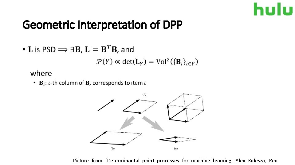 Geometric Interpretation of DPP • Picture from [Determinantal point processes for machine learning, Alex