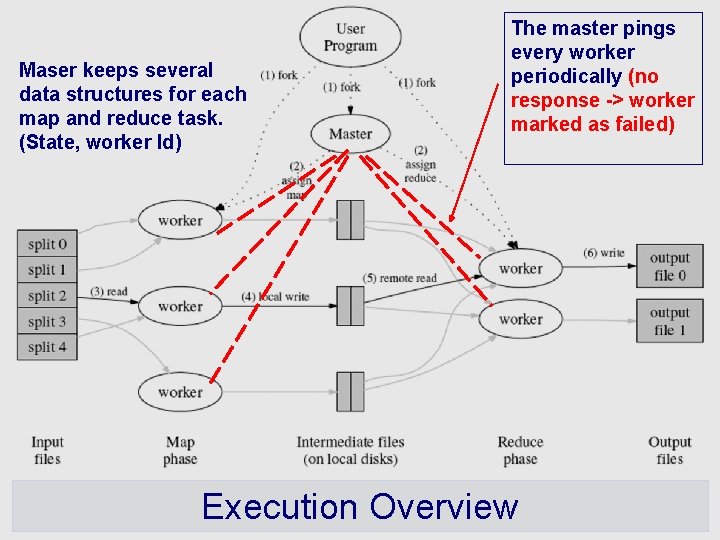 Maser keeps several data structures for each map and reduce task. (State, worker Id)