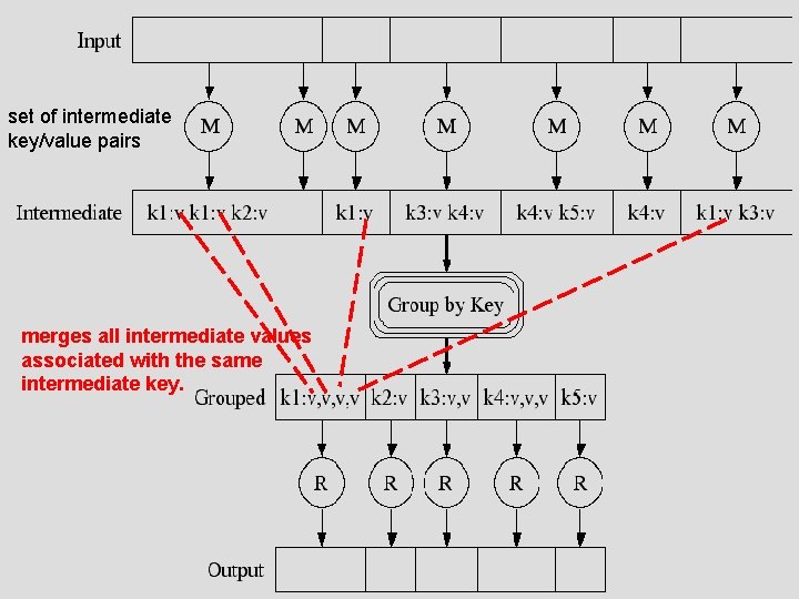 Execution set of intermediate key/value pairs merges all intermediate values associated with the same