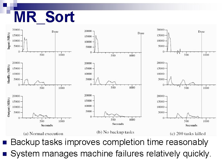 MR_Sort n n Backup tasks improves completion time reasonably System manages machine failures relatively